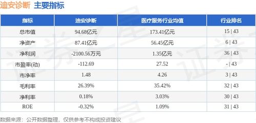 迪安診斷本周上漲3.77%，主力資金凈流入2673.67萬元，研發投入助力業績增長
